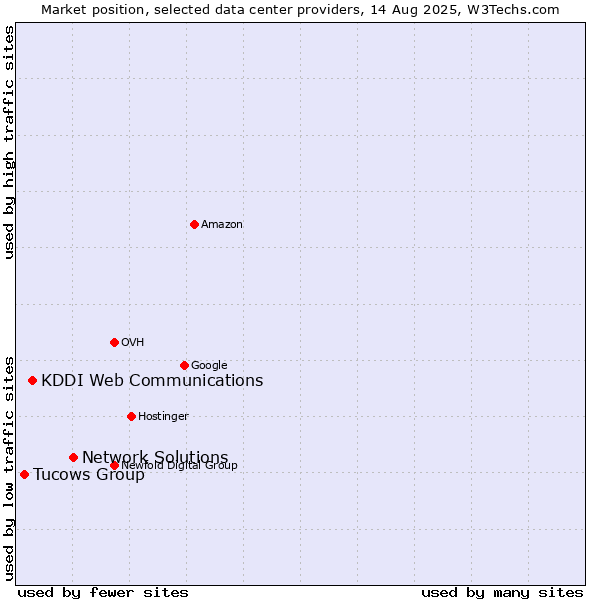 Market position of Network Solutions vs. KDDI Web Communications vs. Tucows Group