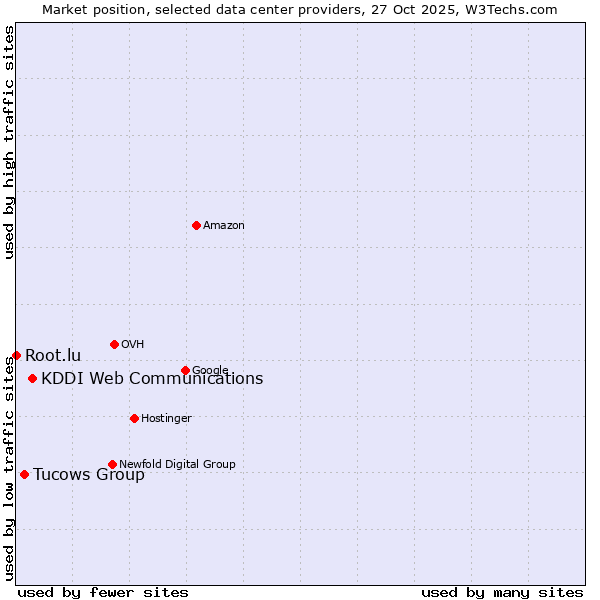 Market position of KDDI Web Communications vs. Tucows Group vs. Root.lu