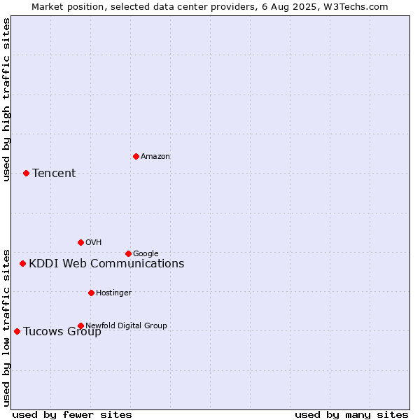 Market position of Tencent vs. KDDI Web Communications vs. Tucows Group