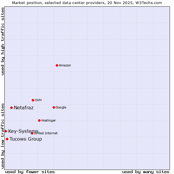 Market position of Netafraz vs. Tucows Group vs. Key-Systems