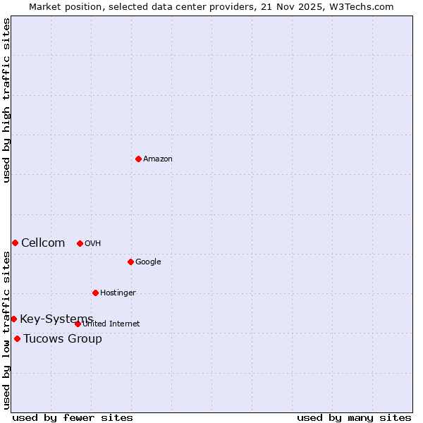 Market position of Tucows Group vs. Cellcom vs. Key-Systems