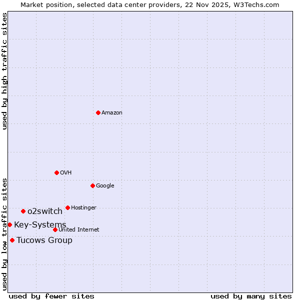 Market position of o2switch vs. Tucows Group vs. Key-Systems