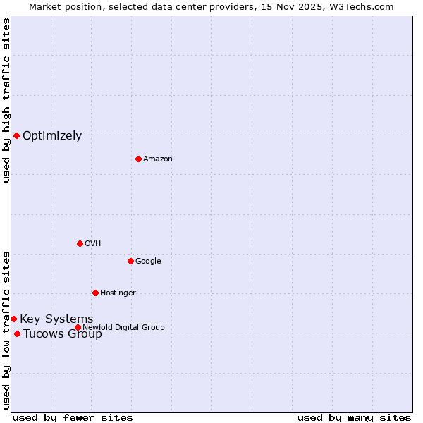 Market position of Tucows Group vs. Optimizely vs. Key-Systems