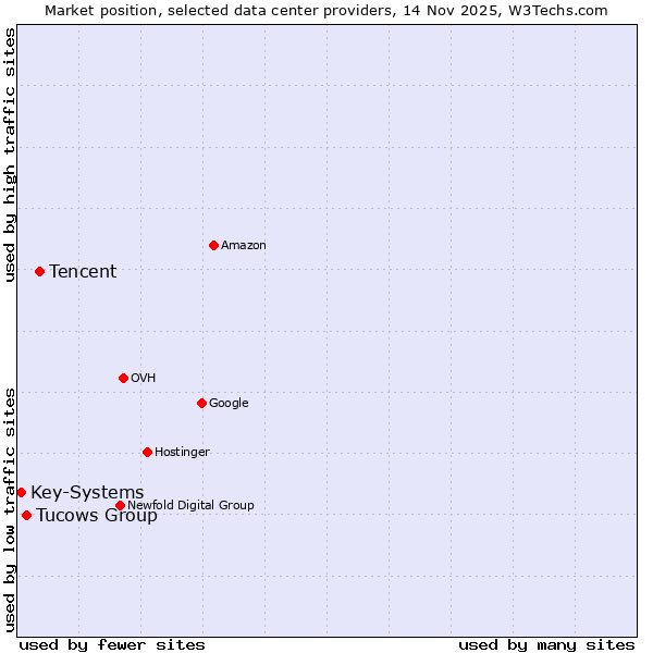 Market position of Tencent vs. Tucows Group vs. Key-Systems