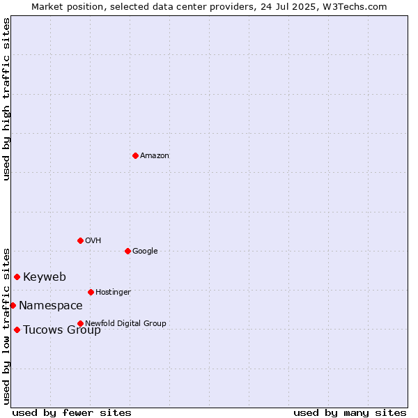 Market position of Tucows Group vs. Keyweb vs. Namespace