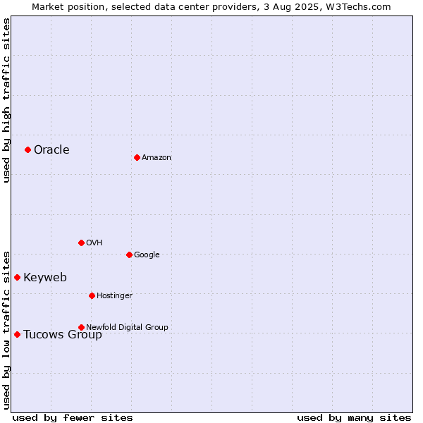 Market position of Oracle vs. Tucows Group vs. Keyweb