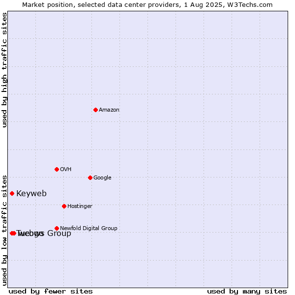 Market position of webgo vs. Tucows Group vs. Keyweb
