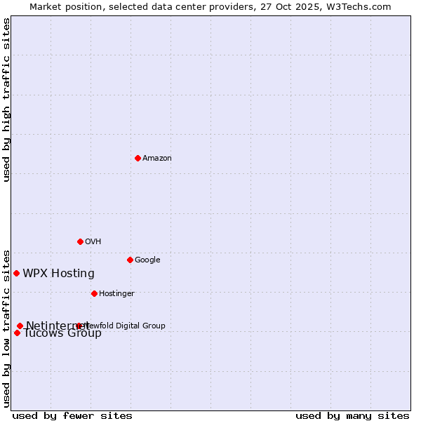 Market position of Netinternet vs. Tucows Group vs. WPX Hosting
