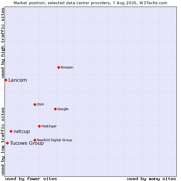 Market position of netcup vs. Tucows Group vs. Lancom