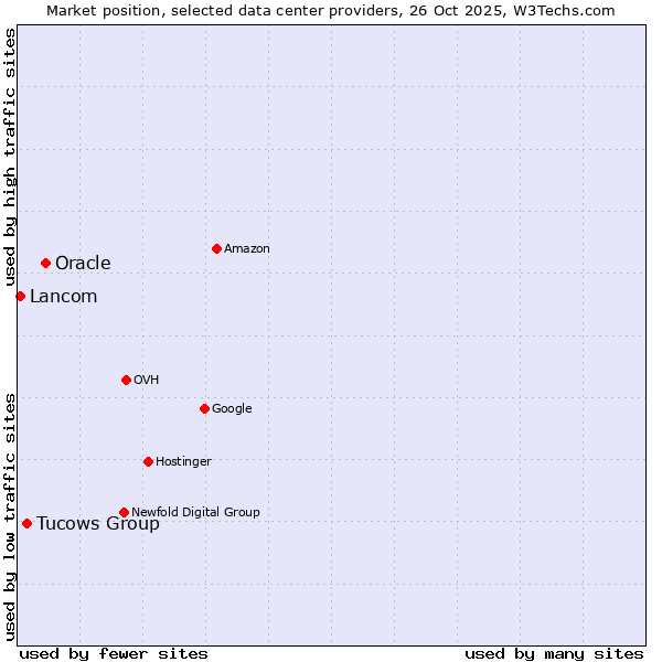 Market position of Oracle vs. Tucows Group vs. Lancom