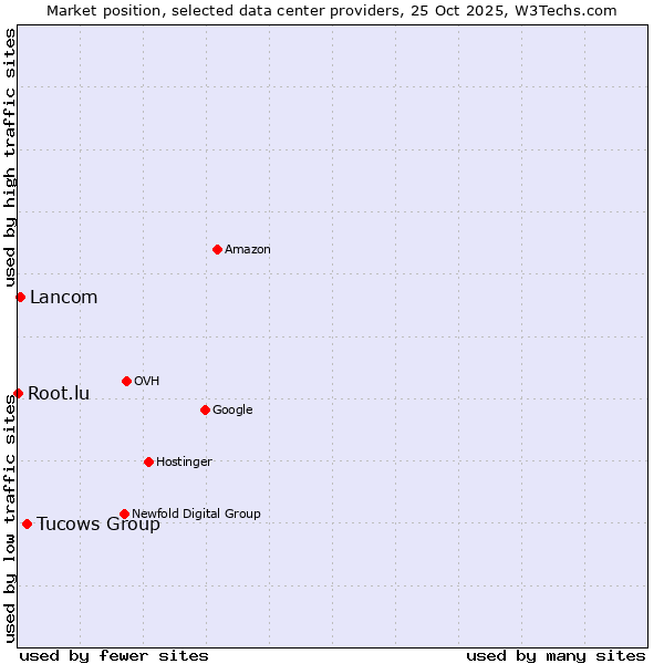 Market position of Tucows Group vs. Lancom vs. Root.lu
