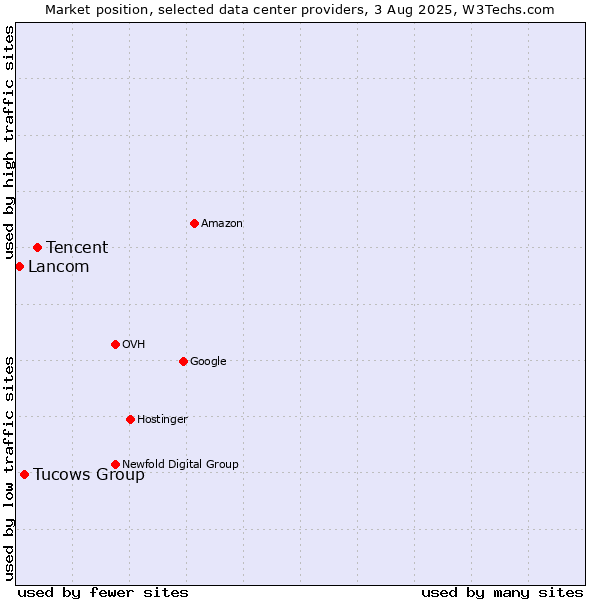 Market position of Tencent vs. Tucows Group vs. Lancom