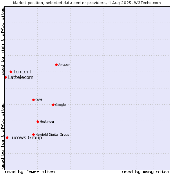 Market position of Tencent vs. Tucows Group vs. Lattelecom