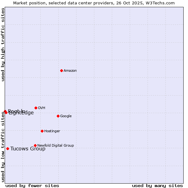 Market position of Tucows Group vs. LightEdge vs. Root.lu