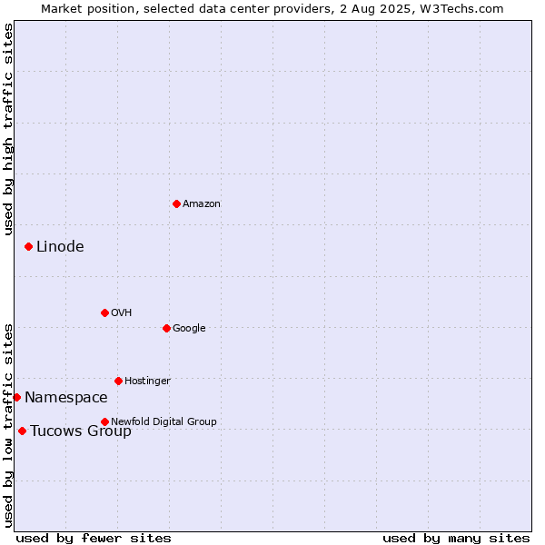 Market position of Linode vs. Tucows Group vs. Namespace