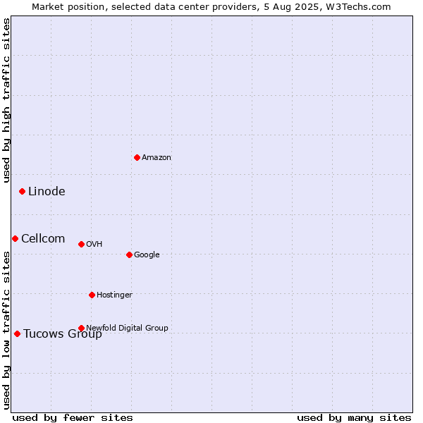 Market position of Linode vs. Tucows Group vs. Cellcom
