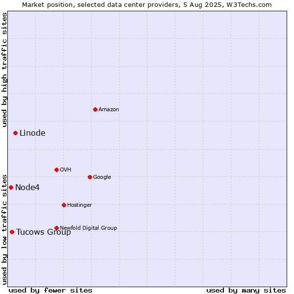 Market position of Linode vs. Tucows Group vs. Node4
