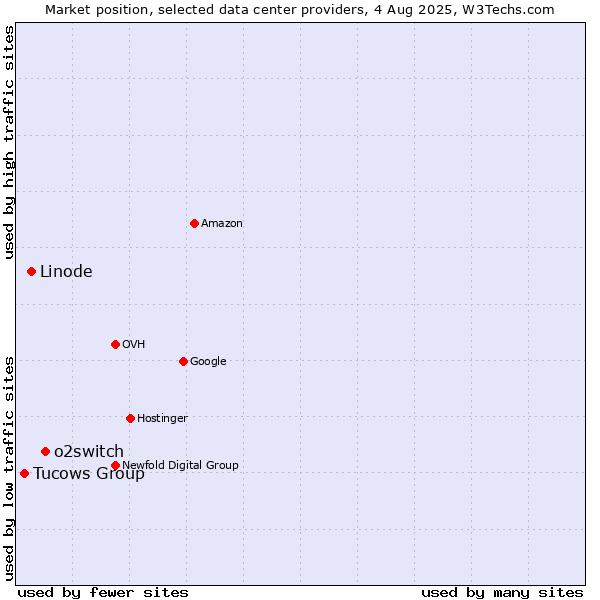Market position of o2switch vs. Linode vs. Tucows Group