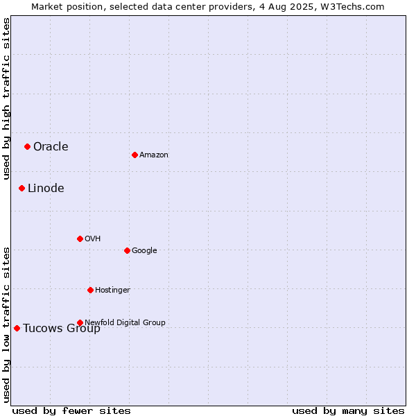 Market position of Oracle vs. Linode vs. Tucows Group