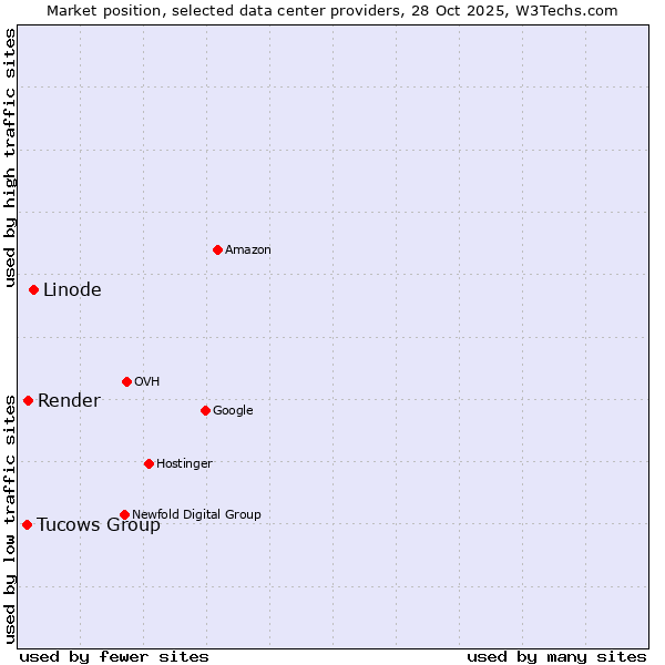 Market position of Linode vs. Render vs. Tucows Group