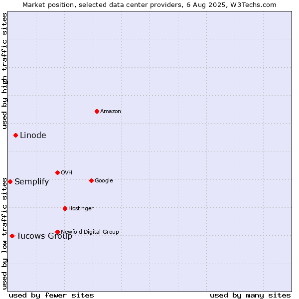 Market position of Linode vs. Tucows Group vs. Semplify