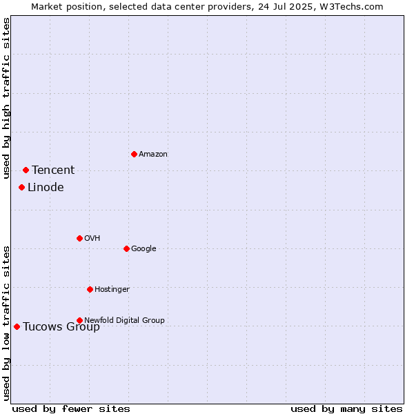 Market position of Tencent vs. Linode vs. Tucows Group