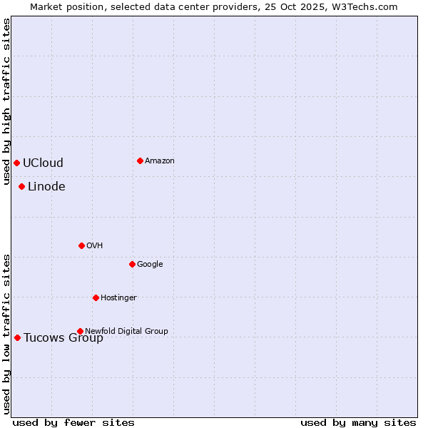 Market position of Linode vs. Tucows Group vs. UCloud