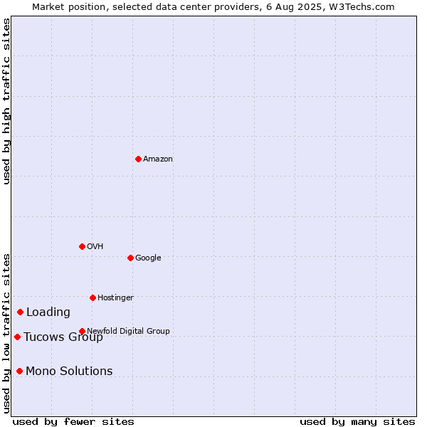 Market position of Loading vs. Mono Solutions vs. Tucows Group