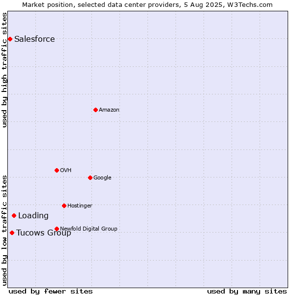 Market position of Loading vs. Tucows Group vs. Salesforce