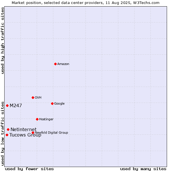 Market position of Netinternet vs. M247 vs. Tucows Group