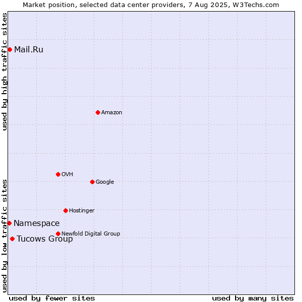 Market position of Tucows Group vs. Mail.Ru vs. Namespace
