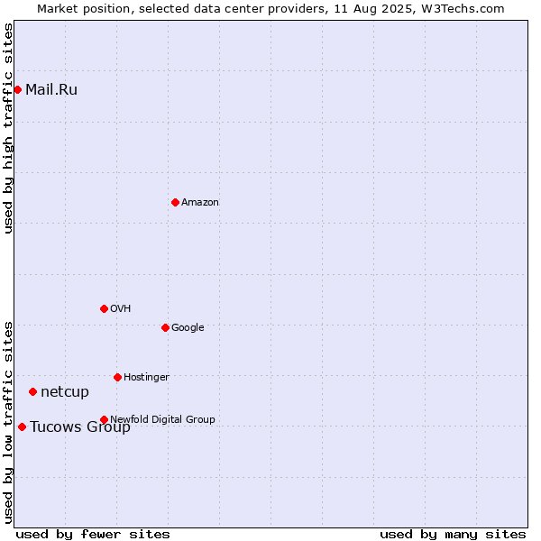 Market position of netcup vs. Tucows Group vs. Mail.Ru