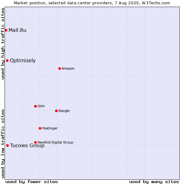 Market position of Tucows Group vs. Optimizely vs. Mail.Ru
