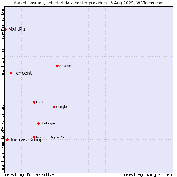 Market position of Tencent vs. Tucows Group vs. Mail.Ru