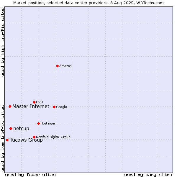Market position of netcup vs. Master Internet vs. Tucows Group