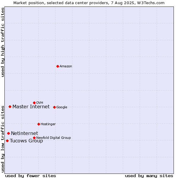 Market position of Master Internet vs. Netinternet vs. Tucows Group