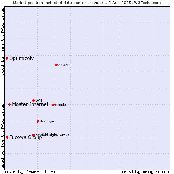 Market position of Master Internet vs. Tucows Group vs. Optimizely