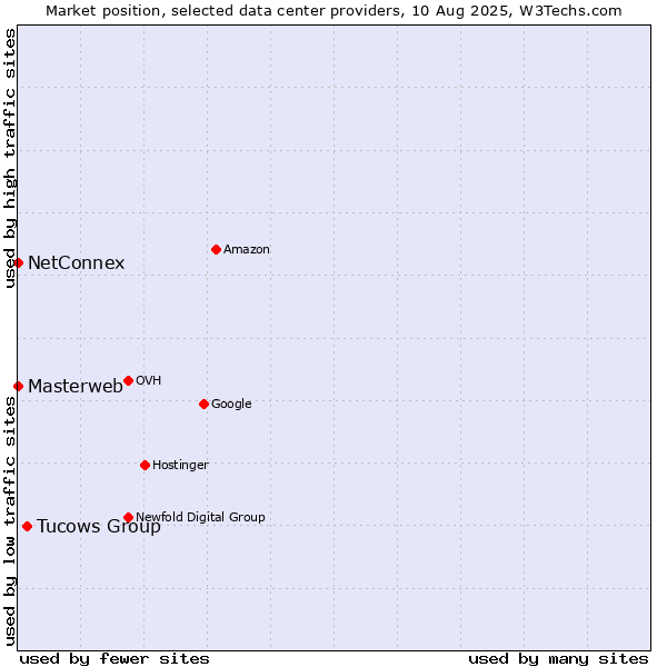 Market position of Tucows Group vs. NetConnex vs. Masterweb