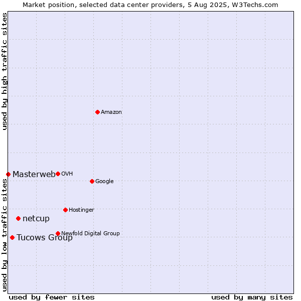 Market position of netcup vs. Tucows Group vs. Masterweb