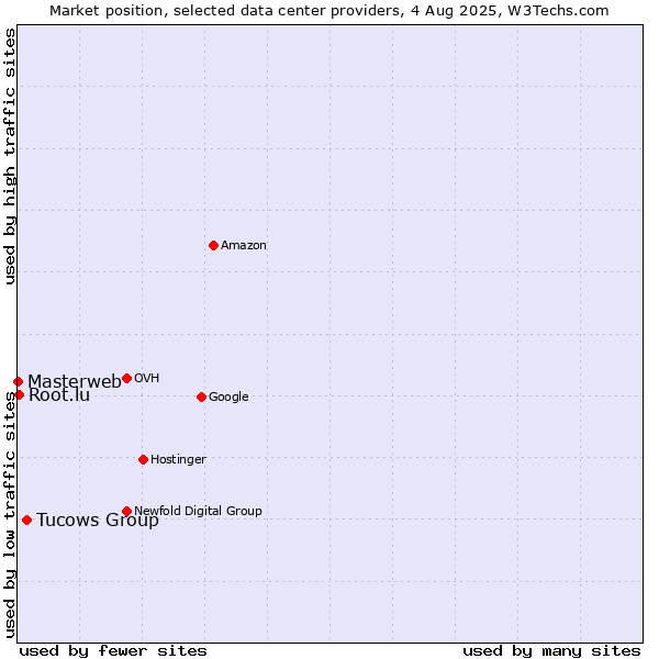 Market position of Tucows Group vs. Root.lu vs. Masterweb