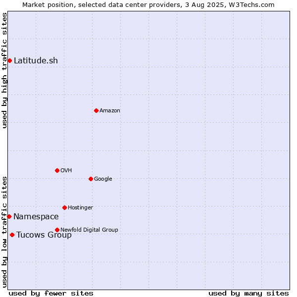 Market position of Tucows Group vs. Latitude.sh vs. Namespace