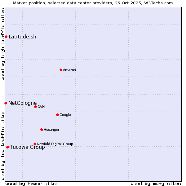 Market position of Tucows Group vs. Latitude.sh vs. NetCologne