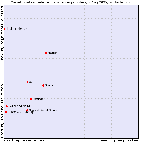 Market position of Netinternet vs. Tucows Group vs. Latitude.sh