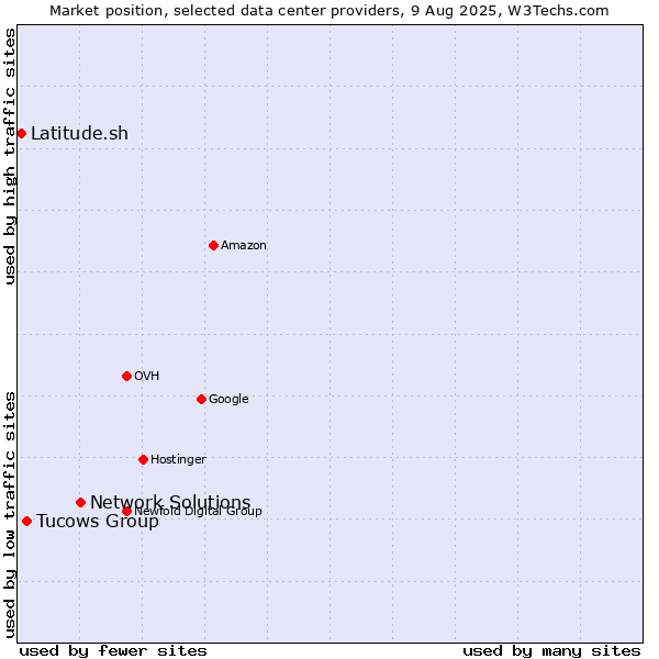 Market position of Network Solutions vs. Tucows Group vs. Latitude.sh