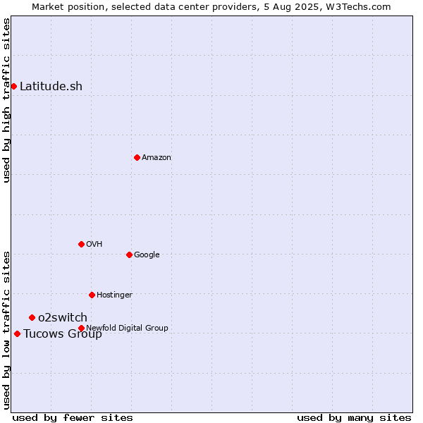Market position of o2switch vs. Tucows Group vs. Latitude.sh