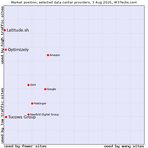 Market position of Tucows Group vs. Optimizely vs. Latitude.sh