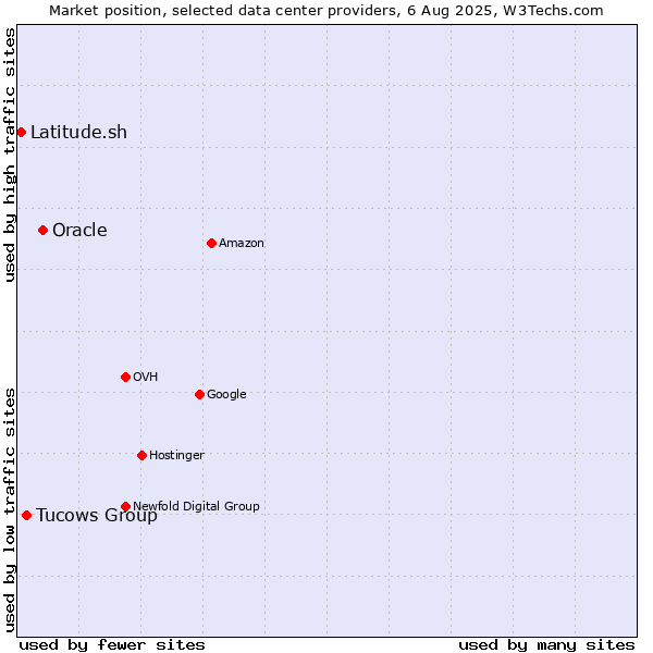 Market position of Oracle vs. Tucows Group vs. Latitude.sh