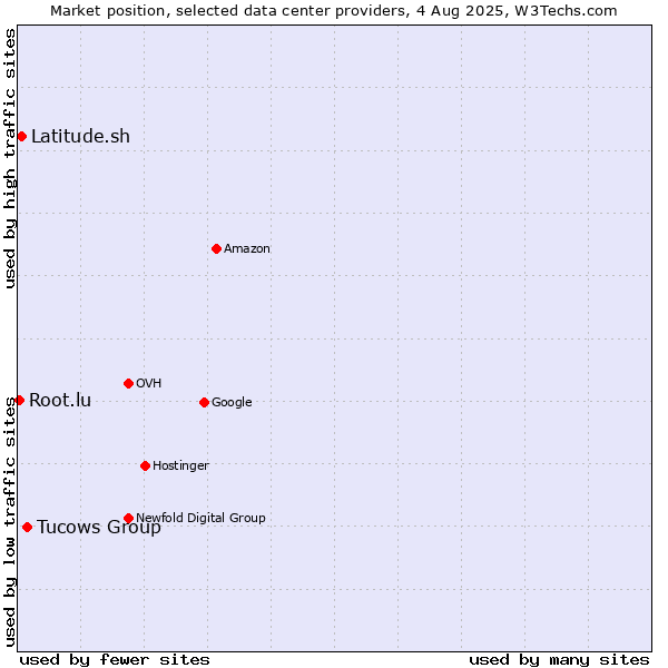 Market position of Tucows Group vs. Latitude.sh vs. Root.lu