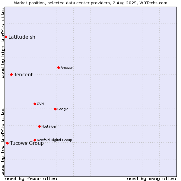 Market position of Tencent vs. Tucows Group vs. Latitude.sh