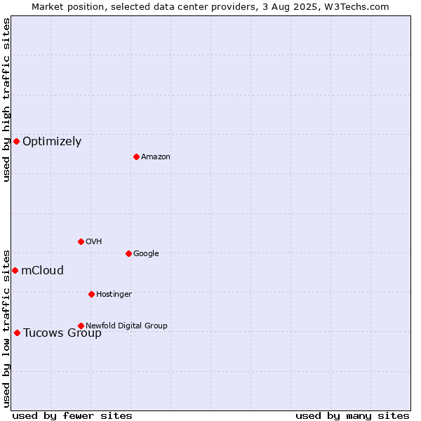 Market position of Tucows Group vs. Optimizely vs. mCloud